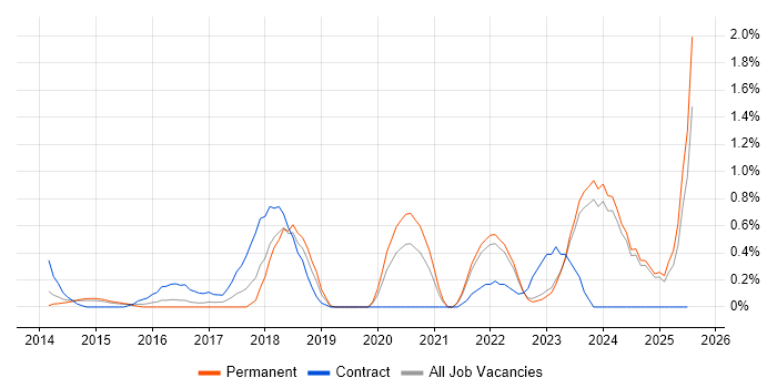 Job vacancy trend for Google Workspace in Leicestershire Job vacancy trend for Google Workspace in Leicestershire