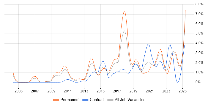 Job vacancy trend for Google in Leicestershire