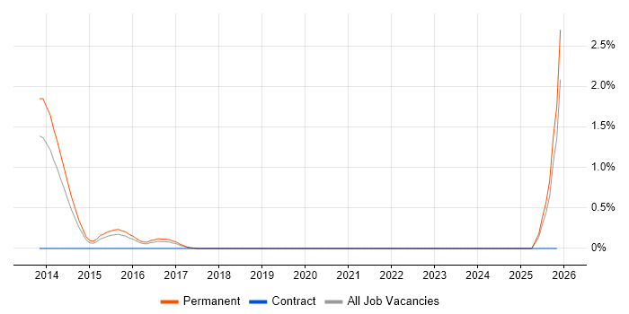 GPEN job vacancy trend in Leicestershire