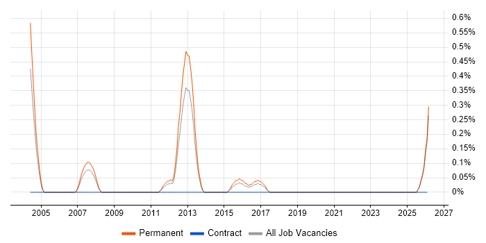 Graduate C++ Software Engineer job vacancy trend in Leicestershire