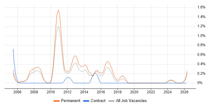 Graduate C# Developer job vacancy trend in Leicestershire