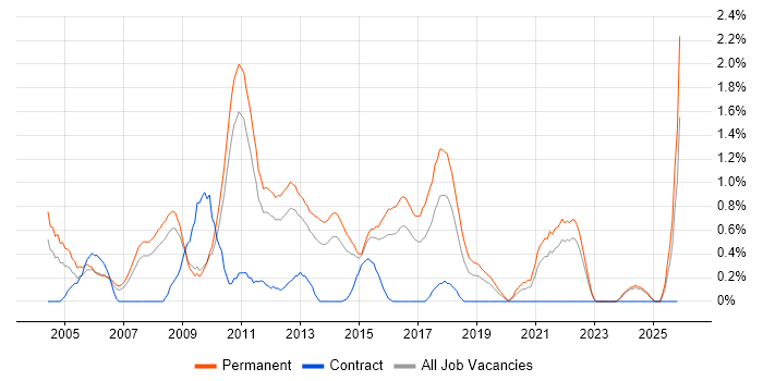 Graduate Developer job vacancy trend in Leicestershire