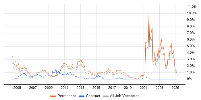 Job vacancy trend for Graduate in Leicestershire Job vacancy trend for Graduate in Leicestershire