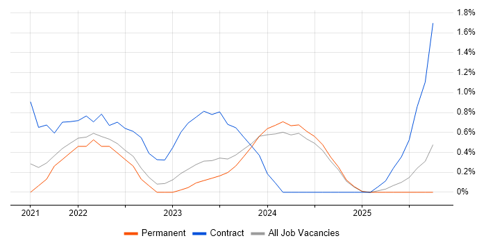 Grafana job vacancy trend in Leicestershire