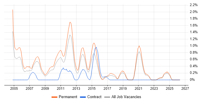 Graphic Design job vacancy trend in Leicestershire