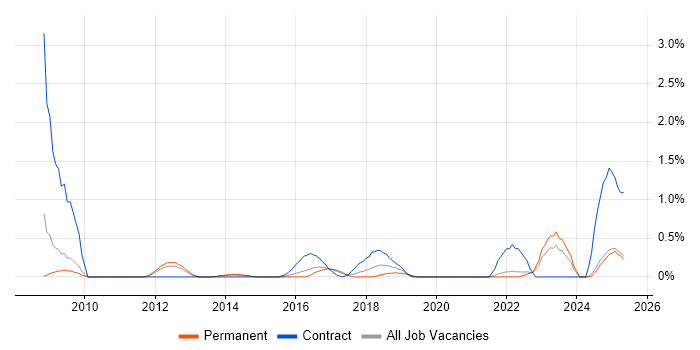 Job vacancy trend for GRC in Leicestershire Job vacancy trend for GRC in Leicestershire