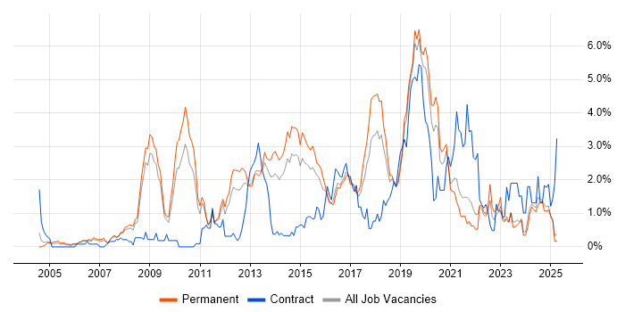 Job vacancy trend for Greenfield Project in Leicestershire Job vacancy trend for Greenfield Project in Leicestershire