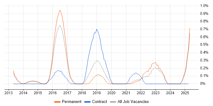 Job vacancy trend for Groovy in Leicestershire Job vacancy trend for Groovy in Leicestershire