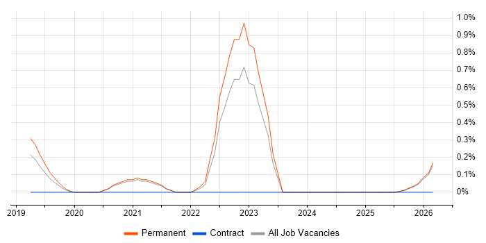 GTM Strategy job vacancy trend in Leicestershire