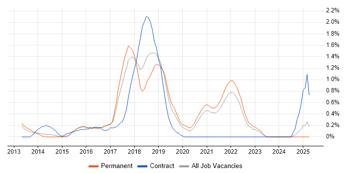 Job vacancy trend for Hadoop in Leicestershire Job vacancy trend for Hadoop in Leicestershire