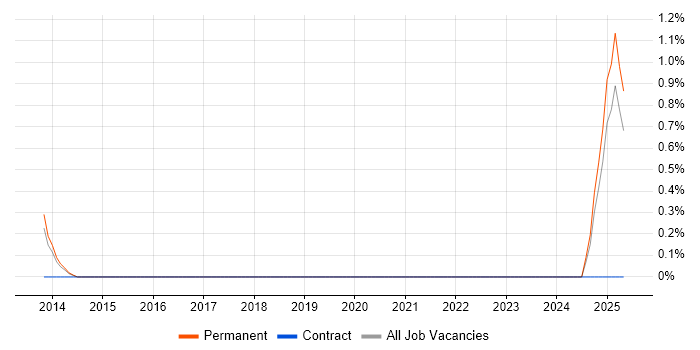 Job vacancy trend for Hazard Analysis in Leicestershire Job vacancy trend for Hazard Analysis in Leicestershire