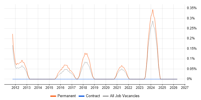 Head of Business Systems job vacancy trend in Leicestershire