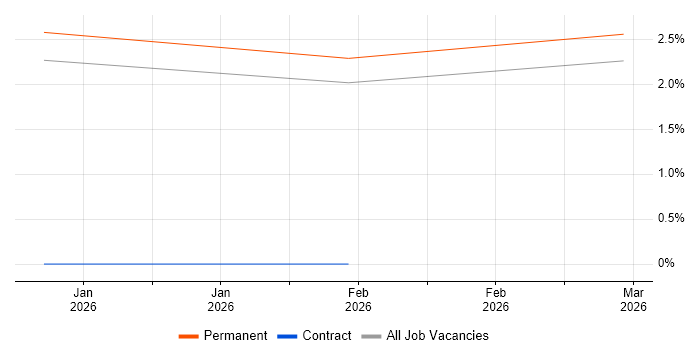 Head of DevOps job vacancy trend in Leicestershire