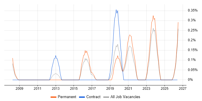 Head of Infrastructure job vacancy trend in Leicestershire