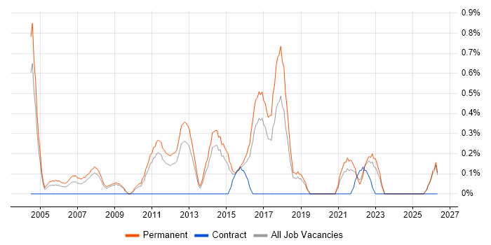 Head of IT job vacancy trend in Leicestershire