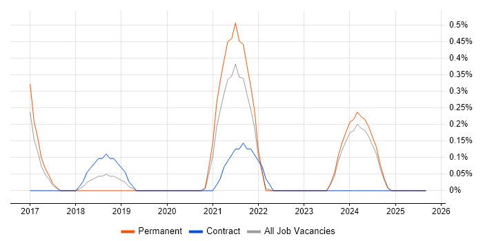 Job vacancy trend for Headless CMS in Leicestershire