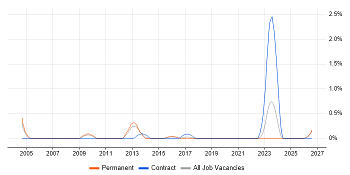 Health Informatics job vacancy trend in Leicestershire
