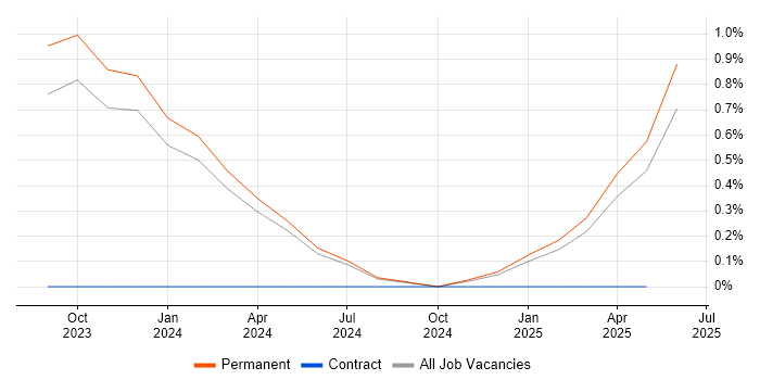 Job vacancy trend for Health Technology in Leicestershire