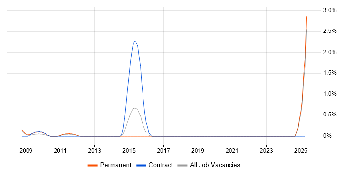 Job vacancy trend for Hedge funds in Leicestershire Job vacancy trend for Hedge funds in Leicestershire