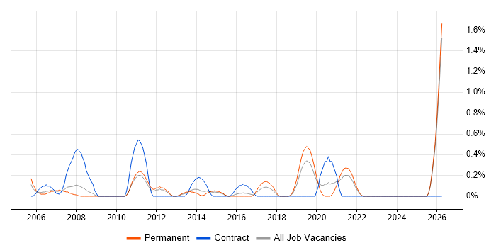 Help Desk Technician job vacancy trend in Leicestershire