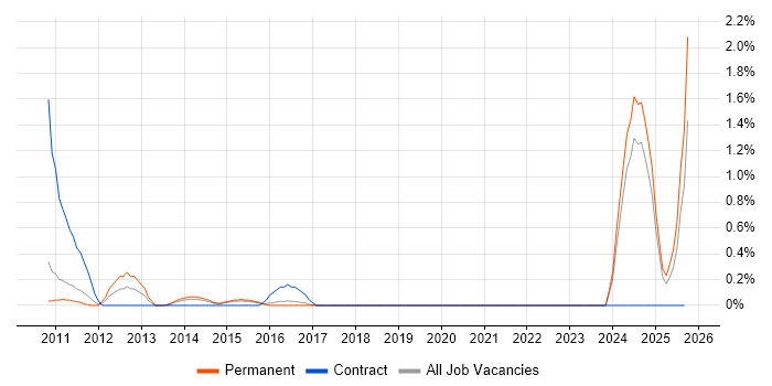 HFM job vacancy trend in Leicestershire HFM job vacancy trend in Leicestershire