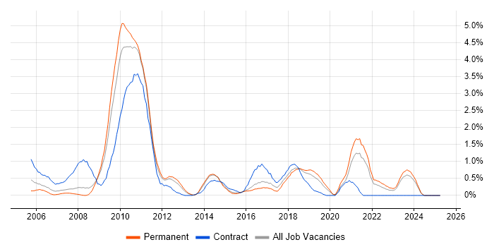 Job vacancy trend for Hibernate in Leicestershire