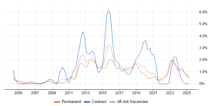Job vacancy trend for High Availability in Leicestershire