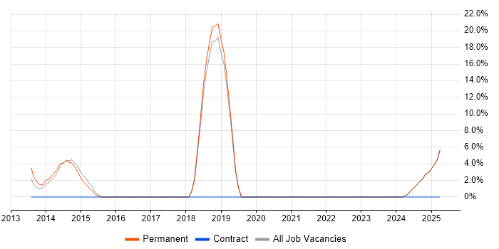 Job vacancy trend for Acceptance Criteria in Hinckley Job vacancy trend for Acceptance Criteria in Hinckley