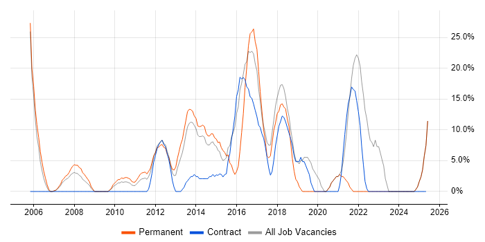 Job vacancy trend for Active Directory in Hinckley