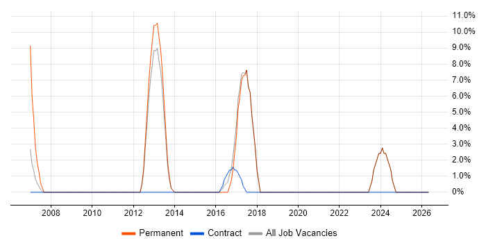 Advertising job vacancy trend in Hinckley