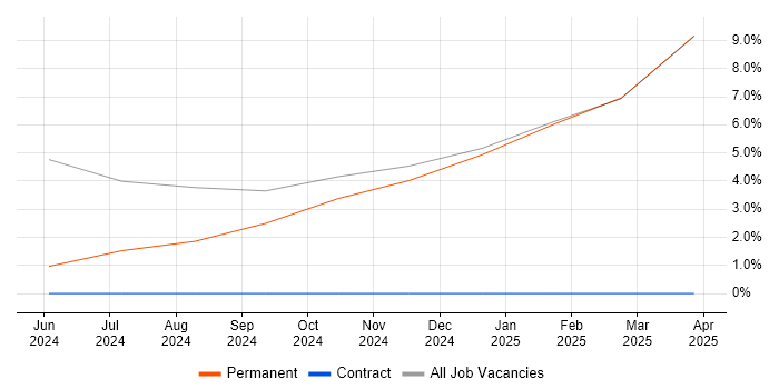 Job vacancy trend for Aerospace in Hinckley