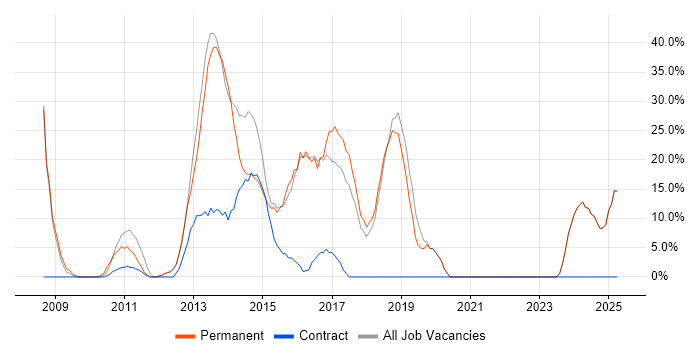 Job vacancy trend for Agile in Hinckley Job vacancy trend for Agile in Hinckley