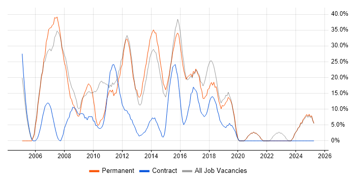Job vacancy trend for Analyst in Hinckley