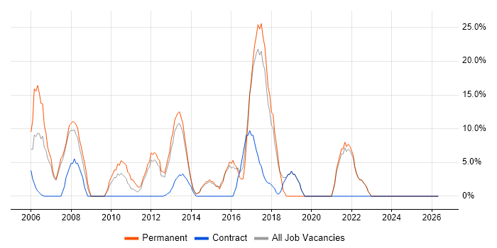 Analytical Skills job vacancy trend in Hinckley