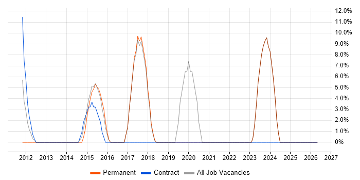 Analytics job vacancy trend in Hinckley