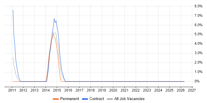 Applications Manager job vacancy trend in Hinckley