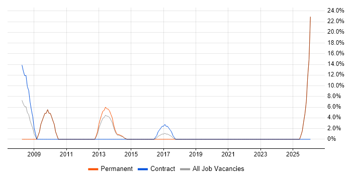 Applications Support job vacancy trend in Hinckley