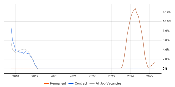 Job vacancy trend for Artificial Intelligence in Hinckley