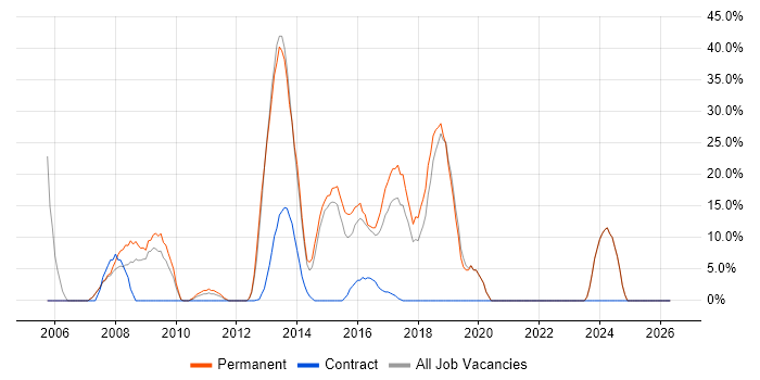 ASP.NET job vacancy trend in Hinckley