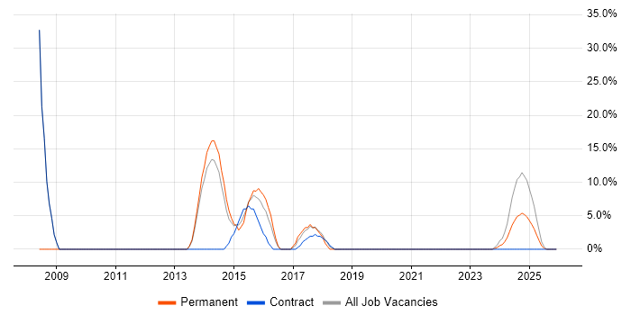 Asset Management job vacancy trend in Hinckley