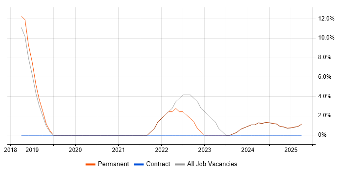 Job vacancy trend for AWS in Hinckley Job vacancy trend for AWS in Hinckley