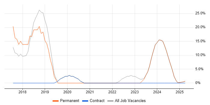 Job vacancy trend for Azure in Hinckley Job vacancy trend for Azure in Hinckley