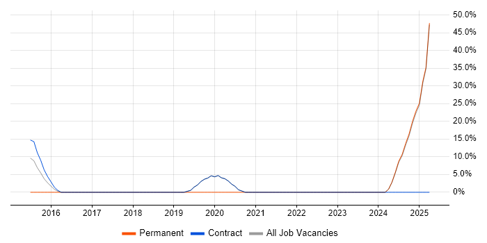Job vacancy trend for BPSS Clearance in Hinckley