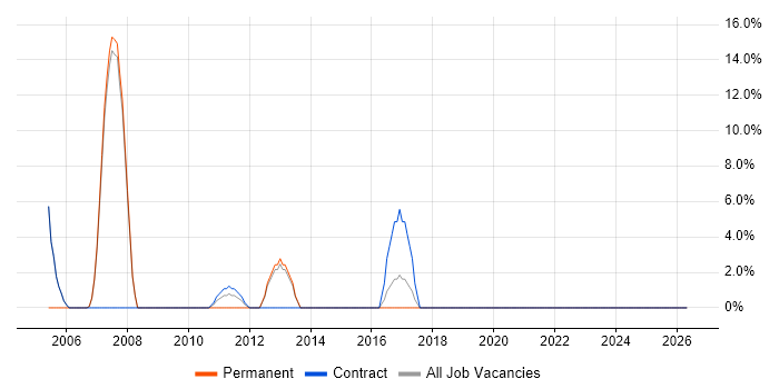 Budgeting job vacancy trend in Hinckley