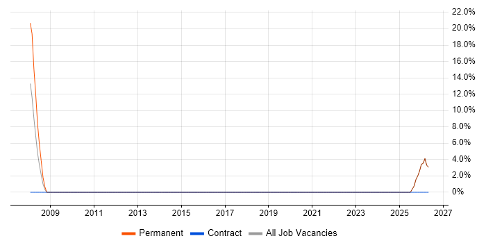 Business Development Manager job vacancy trend in Hinckley
