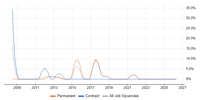 Business Intelligence job vacancy trend in Hinckley
