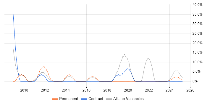 Job vacancy trend for CCNA in Hinckley