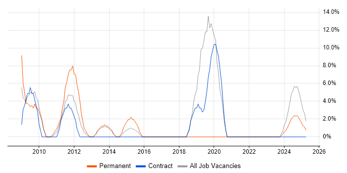 Job vacancy trend for CCNP in Hinckley