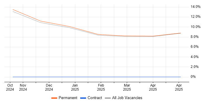 Job vacancy trend for Chemistry in Hinckley