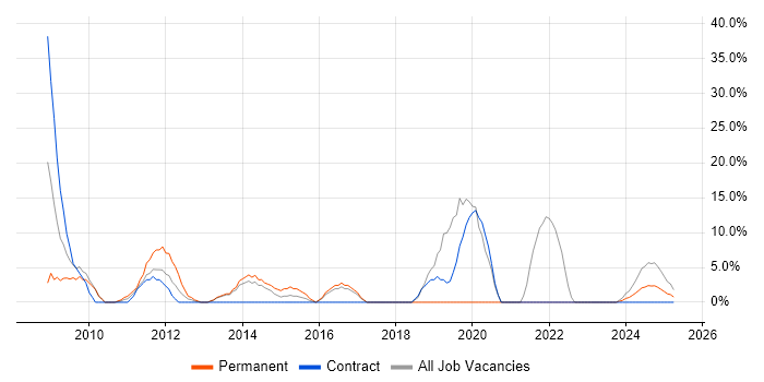 Job vacancy trend for Cisco Certification in Hinckley